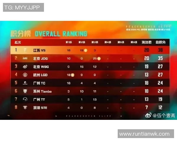 和平精英最新速度排行榜揭晓JDG战队荣登第五名引发热议 和平精英最新速度排行榜揭晓JDG战队荣登第五名引发热议