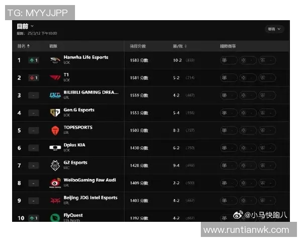 全球挑战赛积分榜更新BLG以64分稳居S15LOL领跑位置 全球挑战赛积分榜更新BLG以64分稳居S15LOL领跑位置