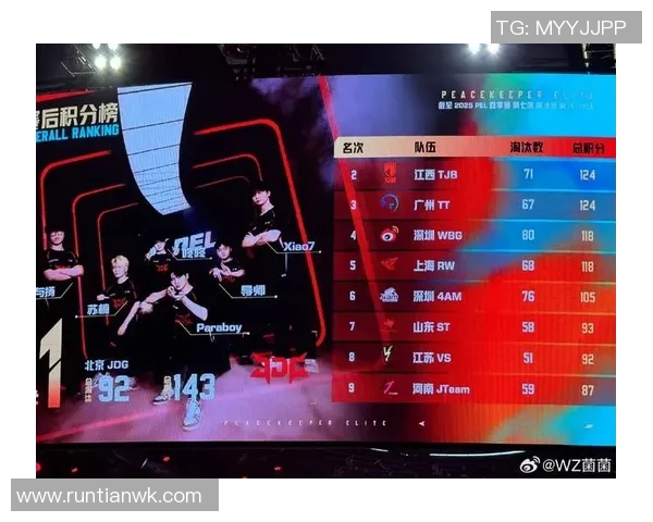 电竞实时数据更新和平精英耐力排行榜JDG战队强势领跑前十名 电竞实时数据更新和平精英耐力排行榜JDG战队强势领跑前十名